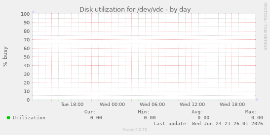 Disk utilization for /dev/vdc