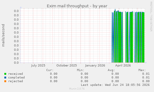 Exim mail throughput