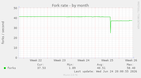 Fork rate