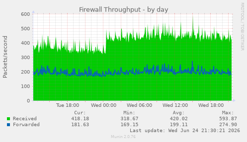 Firewall Throughput