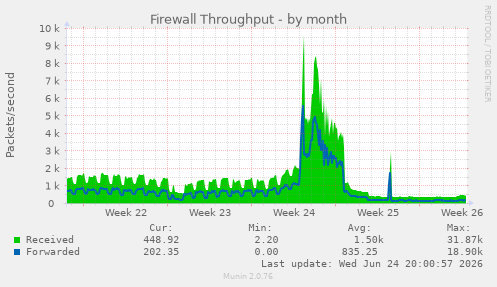 Firewall Throughput