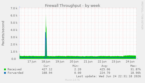 Firewall Throughput