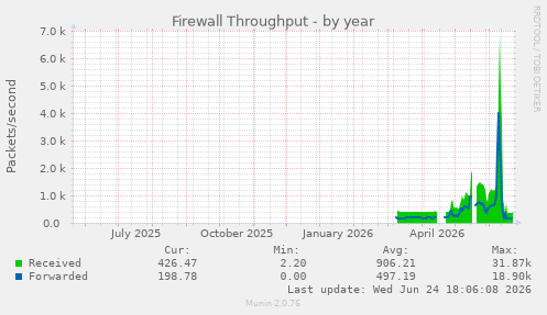 Firewall Throughput