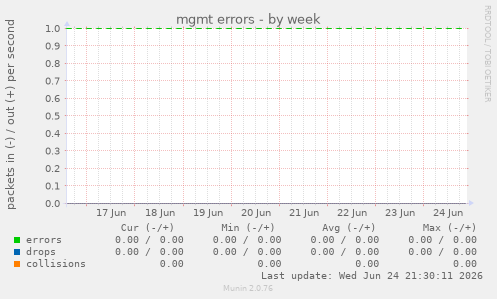 mgmt errors