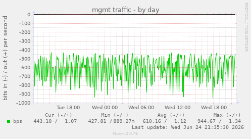 mgmt traffic