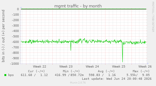 mgmt traffic