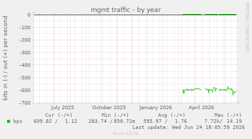 mgmt traffic
