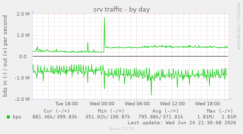 srv traffic