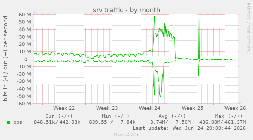 srv traffic