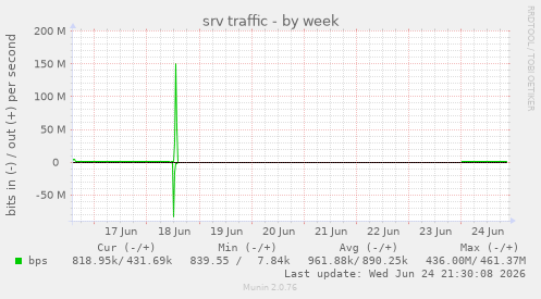 srv traffic
