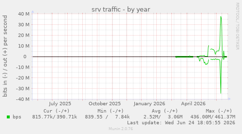 srv traffic