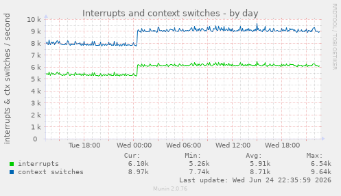 Interrupts and context switches