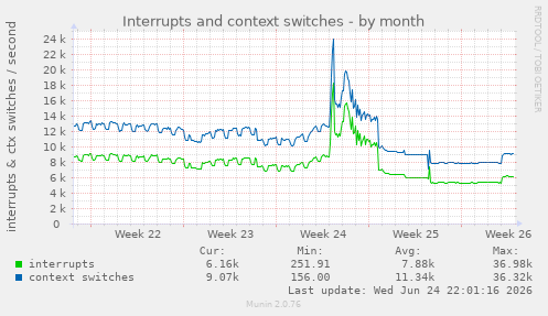 Interrupts and context switches