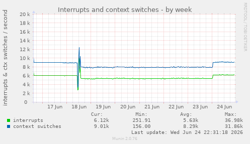 Interrupts and context switches