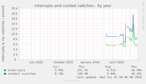Interrupts and context switches