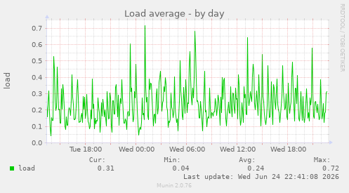 Load average