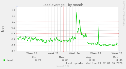 Load average