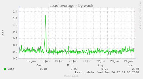 Load average