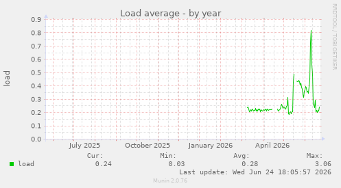 Load average