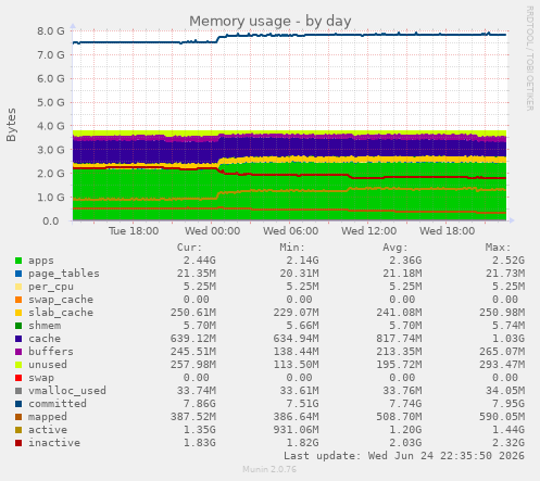 Memory usage