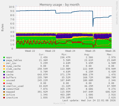Memory usage