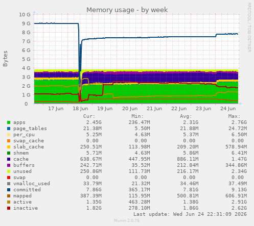 Memory usage