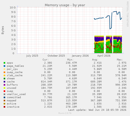 Memory usage