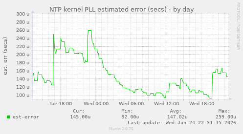 NTP kernel PLL estimated error (secs)