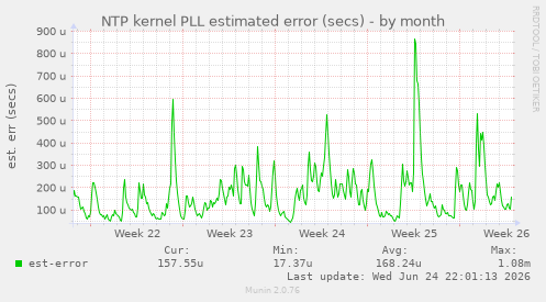 NTP kernel PLL estimated error (secs)