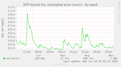 NTP kernel PLL estimated error (secs)