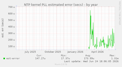 NTP kernel PLL estimated error (secs)