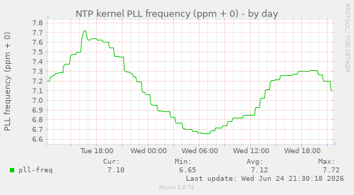 NTP kernel PLL frequency (ppm + 0)