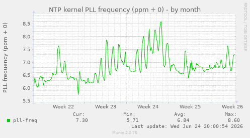 NTP kernel PLL frequency (ppm + 0)