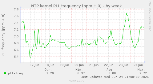 NTP kernel PLL frequency (ppm + 0)