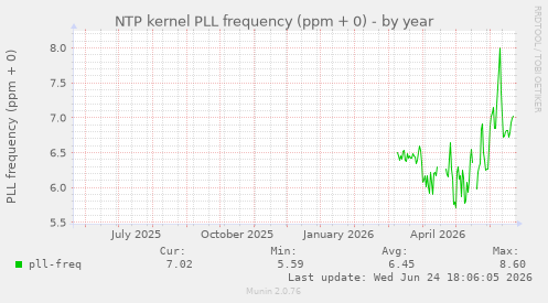 NTP kernel PLL frequency (ppm + 0)