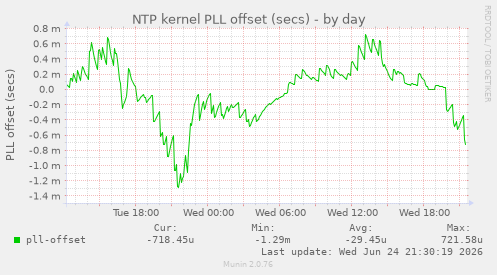 NTP kernel PLL offset (secs)