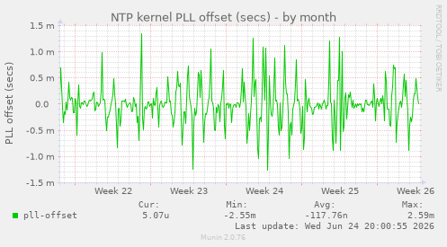NTP kernel PLL offset (secs)