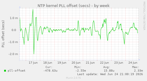NTP kernel PLL offset (secs)