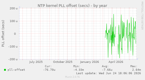 NTP kernel PLL offset (secs)
