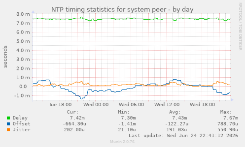 NTP timing statistics for system peer
