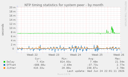 NTP timing statistics for system peer