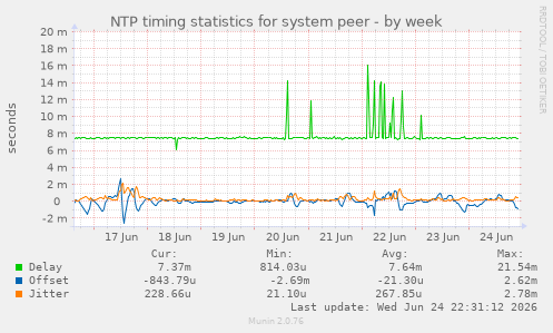 NTP timing statistics for system peer