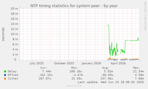 NTP timing statistics for system peer