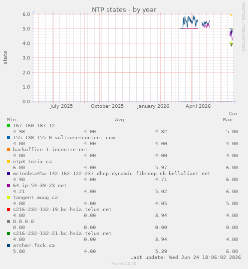 NTP states