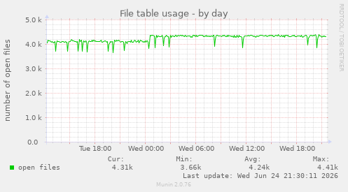 File table usage