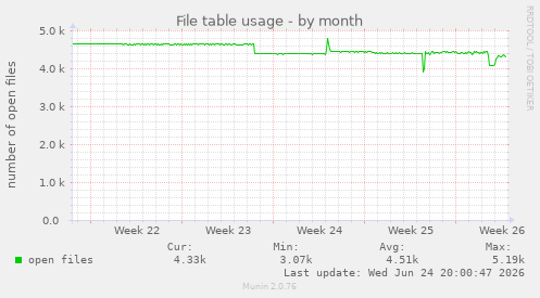 File table usage