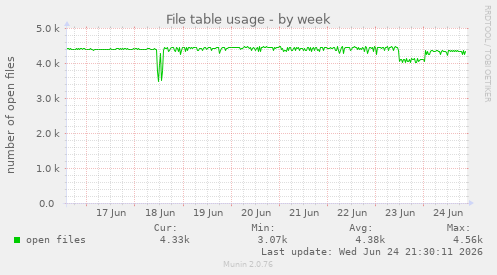 File table usage