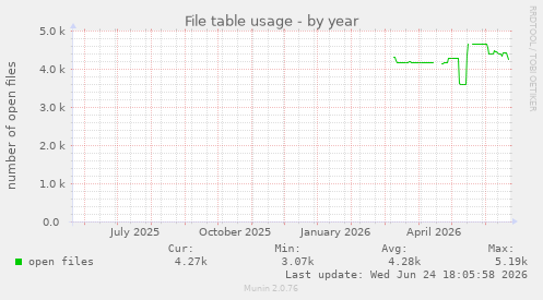 File table usage