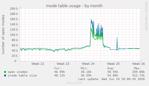 Inode table usage