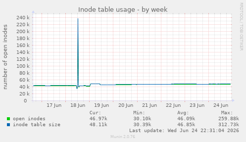 Inode table usage
